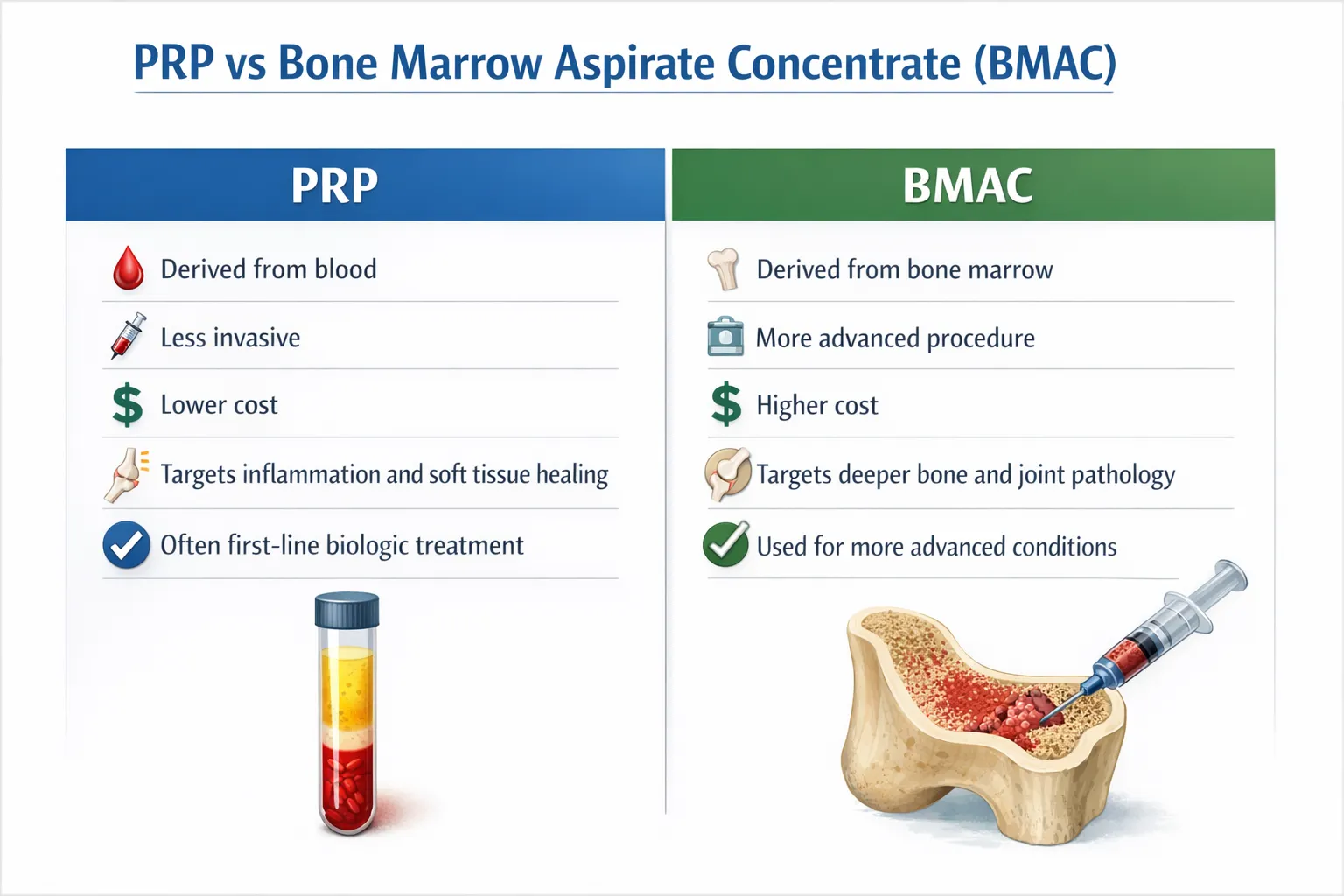 Two-column infographic comparing PRP and BMAC injections side by side