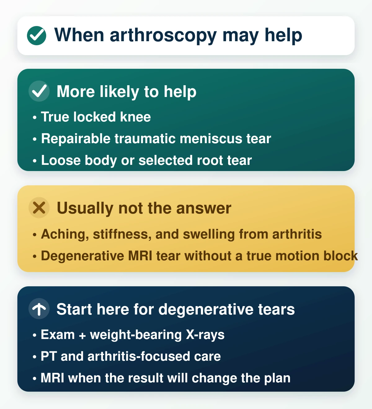 Patient-friendly guide showing when knee arthroscopy may help, when it usually does not, and the best first steps for degenerative meniscus tears
